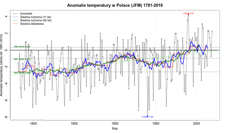 Po roku 2000 nastąpił gwałtowny wzrost temperatur w okresie zimowym