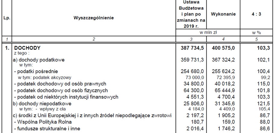 Szacunkowe dane o wykonaniu budżetu państwa za styczeń - grudzień 2019 r.