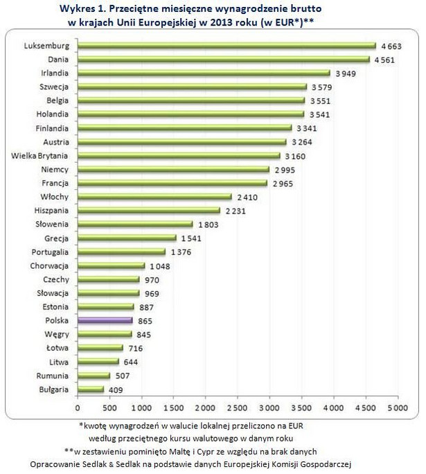 Przeciętne miesięczne wynagrodzenie brutto w krajach Unii Europejskiej w 2013 roku (w EUR)