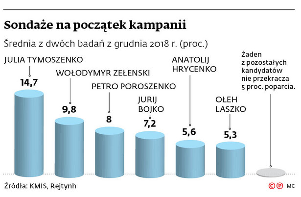 Sondaże na początek kampanii