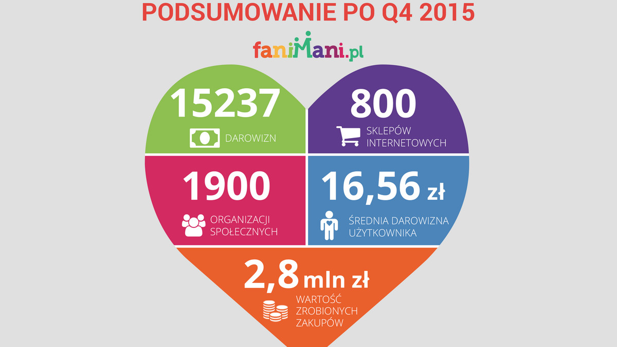 Prawie trzy mln złotych to wartość zakupów zrealizowana za pośrednictwem FaniMani.pl w ostatnim kwartale 2015 roku. W tym okresie użytkownicy przekazali 15,5 tys. darowizn do 19000 organizacji społecznych. Kupujący generowali średnio 16,56 zł na cele dobroczynne.