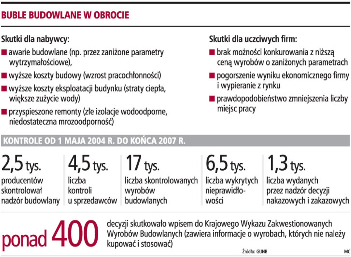 Buble budowlane w obrocie