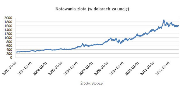 Notowania złota (w dolarach za uncję)