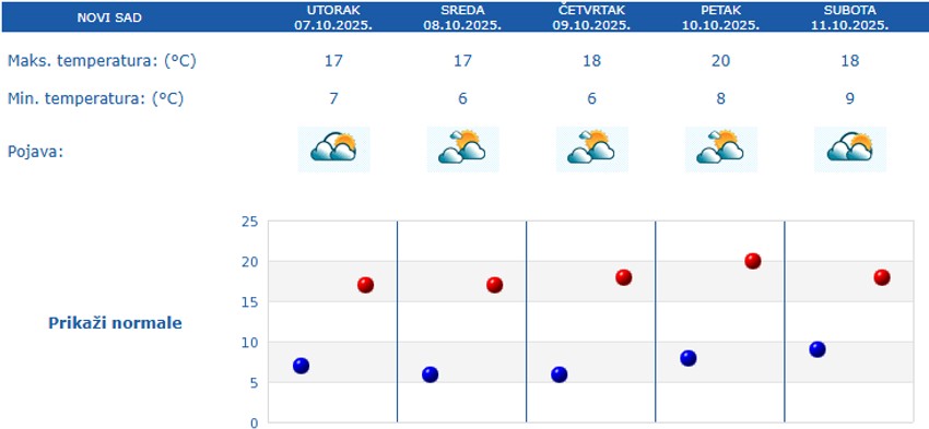 Vremenska prognoza za pet dana za Novi Sad