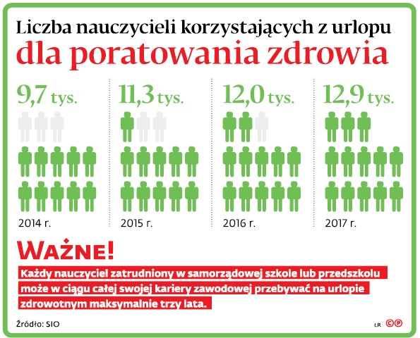 Liczba nauczycieli korzystających z urlopu dla poratowania zdrowia