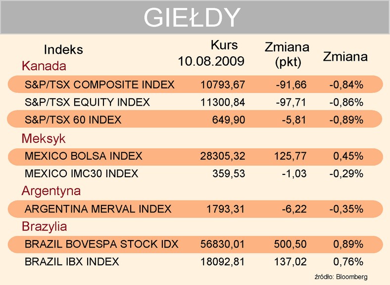 Indeksy giełda 10-08-2009