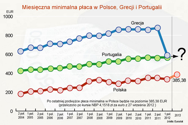 Płaca minimalna w Polsce, Grecji i Portugalii