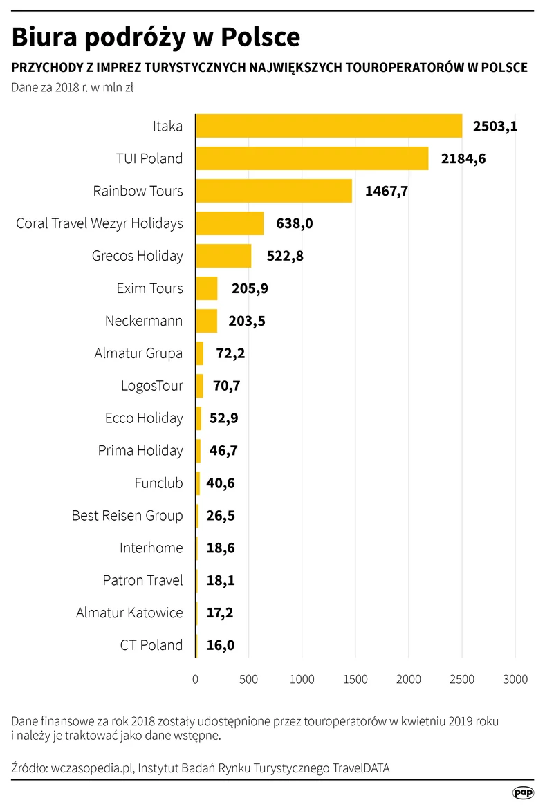 Biura podróży w Polsce