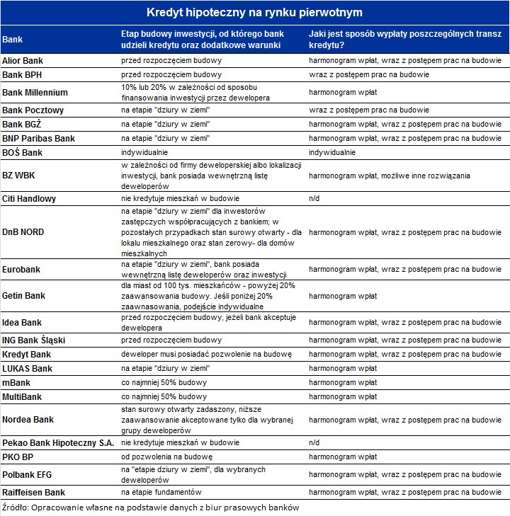 Kredyt hipoteczny na rynku pierwotnym