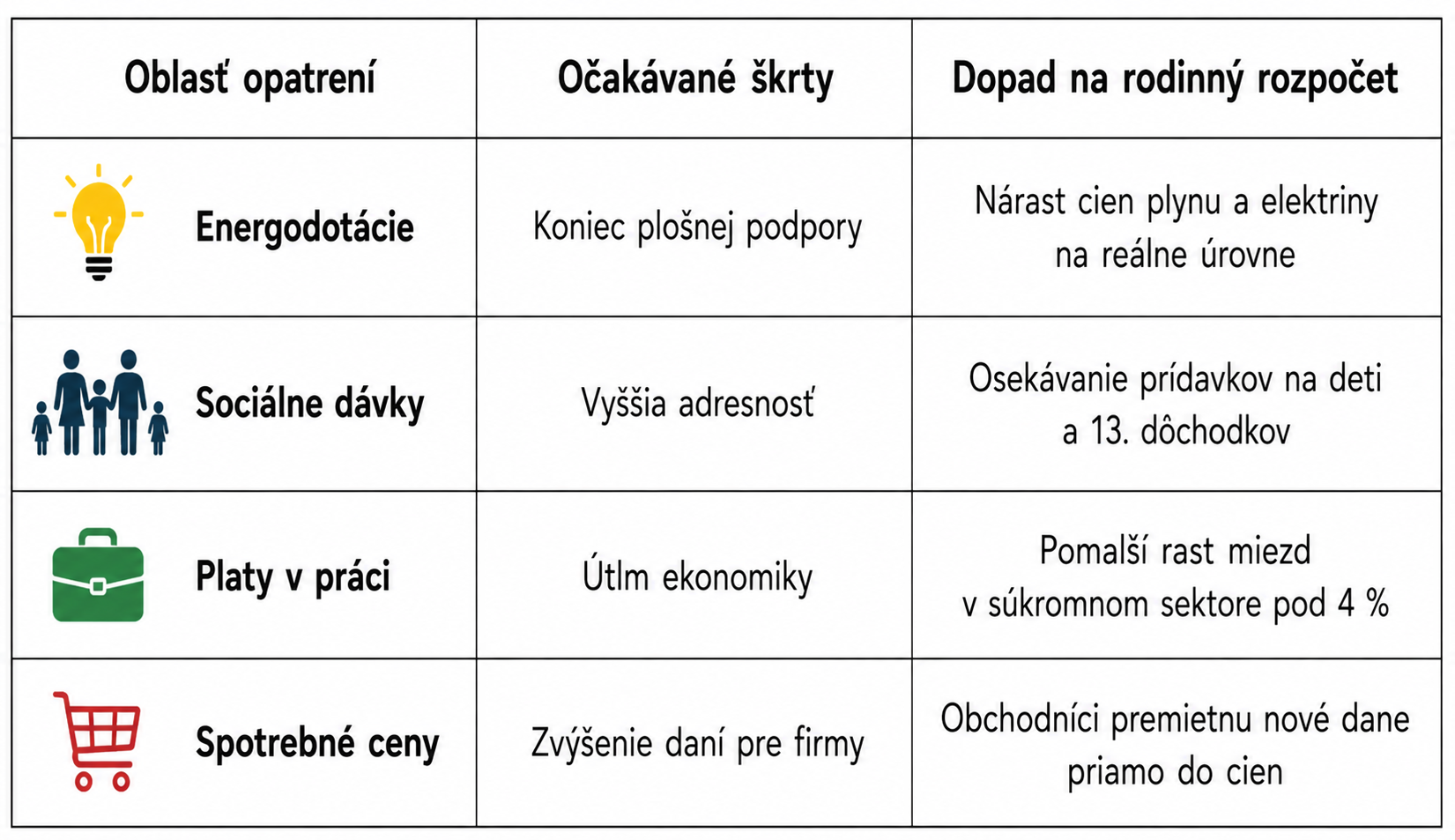 Tabuľka ukazuje oblasti, v ktorých by sa mohli prejaviť budúce konsolidačné opatrenia štátu. Ak by sa naplnili, domácnosti môžu pocítiť vyššie náklady na energie, pomalší rast miezd, obmedzenie niektorých sociálnych benefitov aj ďalší tlak na rast spotrebiteľských cien.