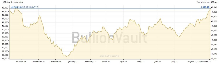 Notowania złota od września 2016 r.
