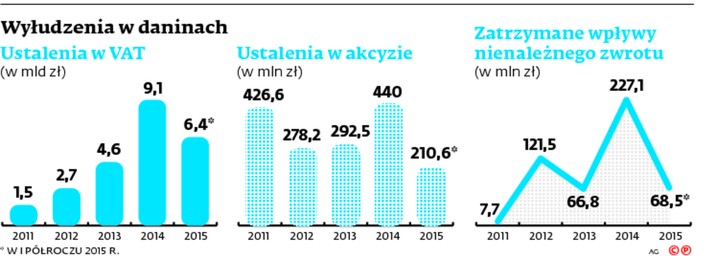 Wyłudzenia w daninach