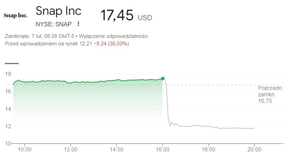W handlu posesyjnym notowania akcji Snapa nagle zanurkowały