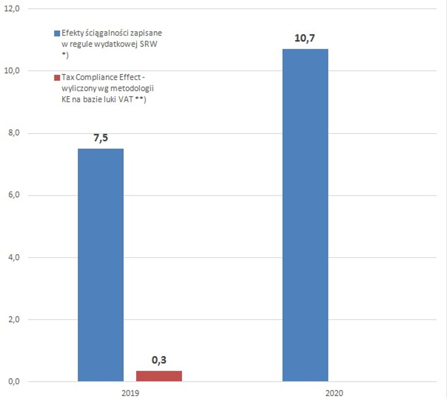 Prognoza uszczelnienia podatku VAT zapisana w ustawie budżetowej vs szacunkowe uszczelnienie VAT w 2019 r.  *) Ustawa Budżetowa na 2020 i 2019 r.**) 2019: na podstawie realizacji dochodów I-XI 2019 r. oraz PW na 2019 (VAT kasowy: 182 mld zł) w UB2020; 