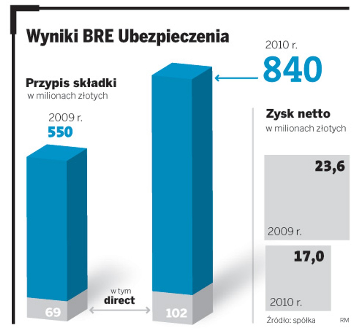 Wyniki BRE Ubezpieczenia