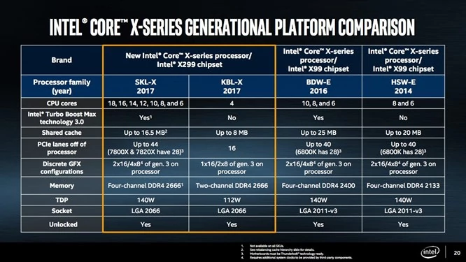 Porównanie Platform Intel Core X