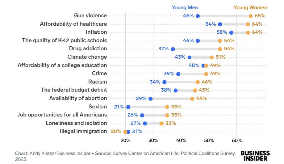 Młode kobiety są bardziej zaniepokojone istotnymi sprawami aniżeli mężczyźni. Odsetek młodych Amerykanów w wieku 18-29 lat, twierdzących że następujące kwestie są dużym problem w USA