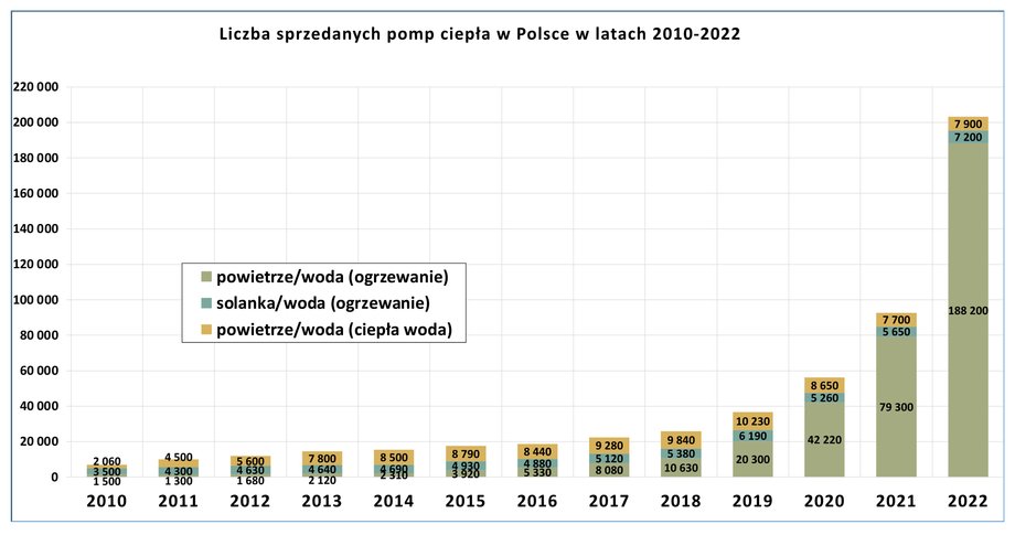 Sprzedaż pomp ciepła w Polsce z roku na rok bije kolejne rekordy. 