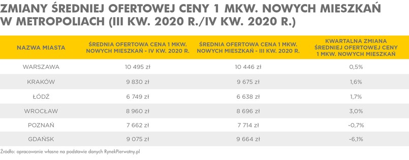 Ceny mieszkań na rynku pierwotnym