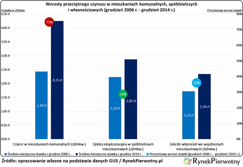 Zgodnie z danymi GUS-u, pod koniec 2014 r. średni miesięczny czynsz w mieszkaniach komunalnych wynosił 4,25 zł/mkw