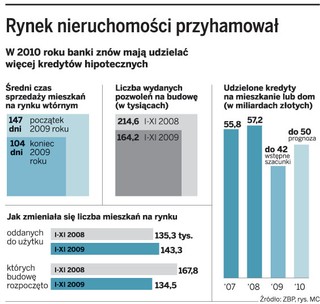 Ceny mieszkań nie będą niższe w 2010 roku