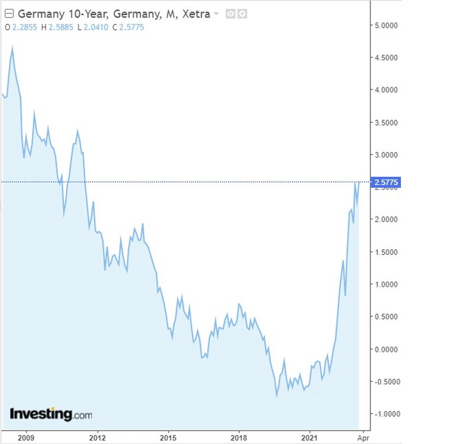 Rentowność niemieckich obligacji dziesięcioletnich