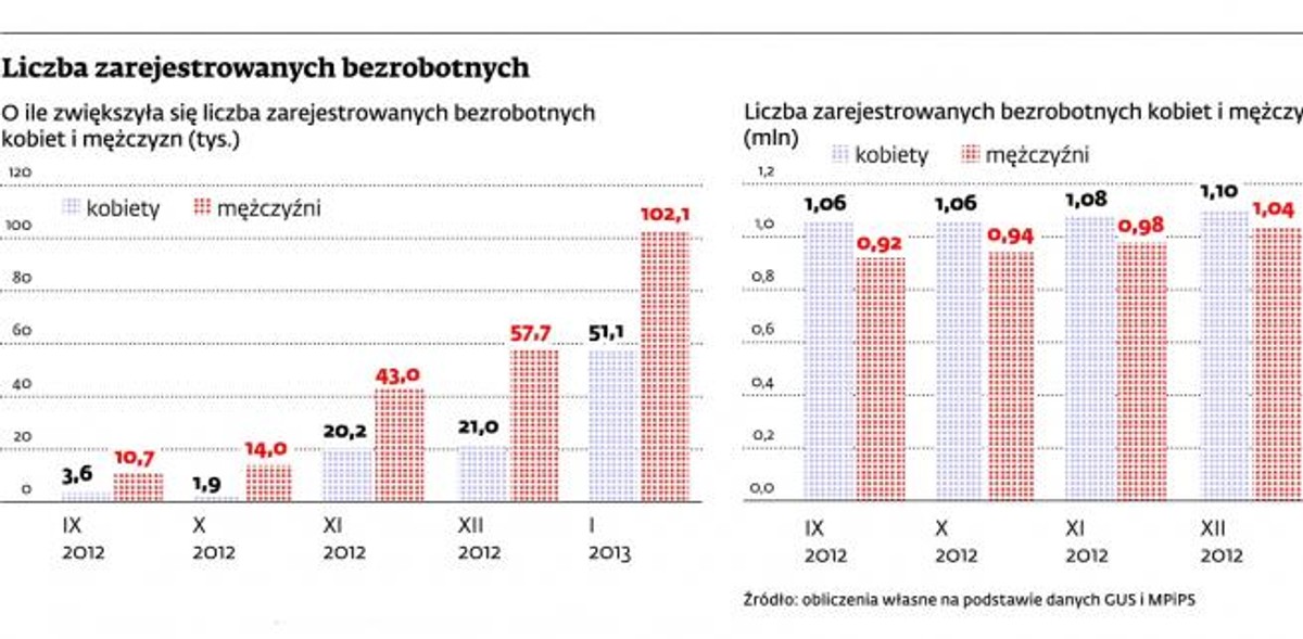 Liczba zarejestrowanych bezrobotnych