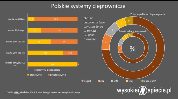 polskie systemy ciepłownicze