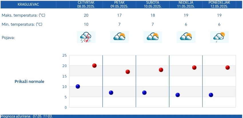 Prognoza za pet dana za Kragujevac