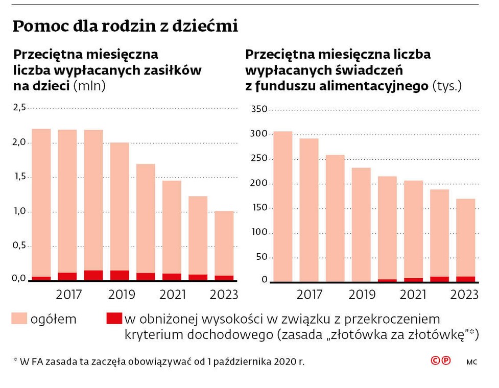 Pomoc dla rodzin z dziećmi