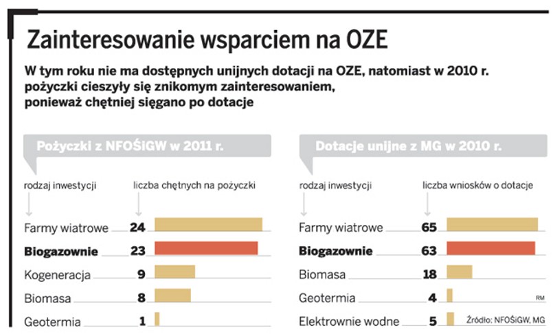 Zainteresowanie wsparciem na OZE