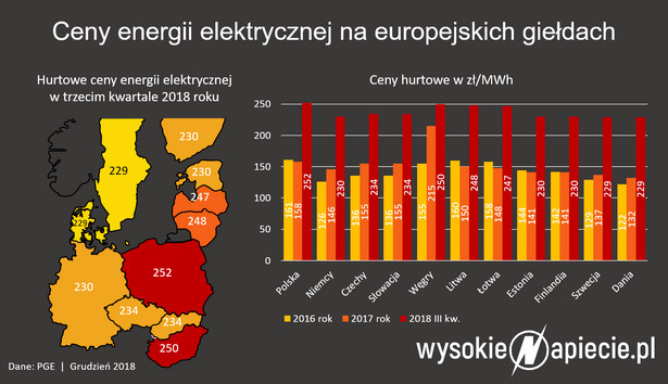 Ceny energii elektrycznej na europejskich giełdach