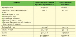 Najlepszy pracownik to taki, który zarobi dla firmy więcej, niż sam ją kosztuje