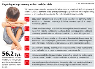 Zapobieganie przemocy wobec małoletnich