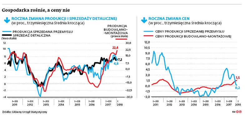 Gospodarka rośnie, a ceny nie