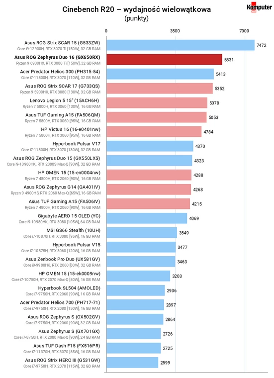 Asus ROG Zephyrus Duo 16 (GX650RX) – Cinebench R20 – wydajność wielowątkowa