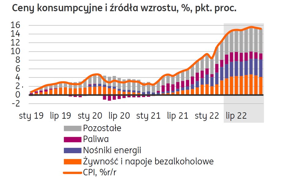 Za dużą część wzrostu cen odpowiadają paliwa i nośniki energii oraz żywność i napoje bezalkoholowe, ale silna jest - i jak wynika z prognoz ING Banku Śląskiego - będzie także inflacja bazowa. 