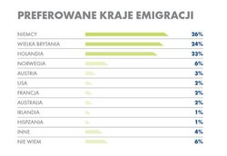 Grozi nam kolejna wielka emigracja? Już co piąty badany Polak myśli o emigracji zarobkowej