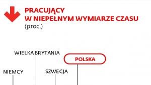 Pracujący w niepełnym wymiarze czasu