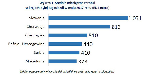 Okazuje się, że są duże rozbieżności między poziomem średnich zarobków mieszkańców poszczególnych państw tworzących dawną Socjalistyczną Federalną Republikę Jugosławii. Można powiedzieć, że im dalej na południe, tym poziom średnich wynagrodzeń jest niższy. Najwięcej zarabiają mieszkańcy, leżących najdalej na północ oraz należących do Unii Europejskiej, Słowenii i Chorwacji. Aby uniknąć niejasności należy podkreślić, że prezentowane na wykresie wartości to kwoty netto, podczas gdy w dalszej części artykułu będziemy się posługiwać danymi dotyczącymi zarobków brutto.