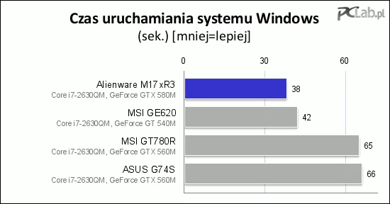 M17xR3 stosunkowo szybko dochodzi do stanu gotowości