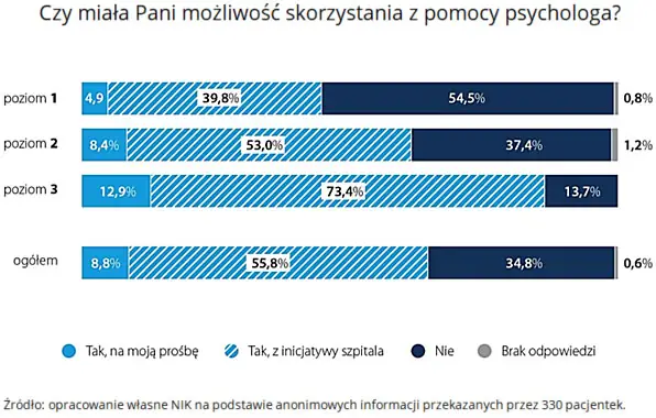 Wyniki przeprowadzonej przez urzędników NIK anonimowej ankiety. Odpowiadały pacjentki hospitalizowane z powodu utraty dziecka / materiały NIK