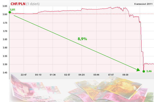 Wykres kursu notowań franka szwajcarskiego i złotego 6 września 2011. Tuż po ogłoszeniu decyzji SNB o ustaleniu minimalnego kursu franka do euro złoty umocnił się o 8,9 proc. (Autor: Blanka Boruc)