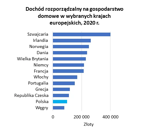 Dochód rozporządzalny. Euromonitor na podstawie statystyk krajowych 