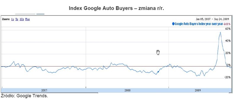 Index Google Auto Buyers