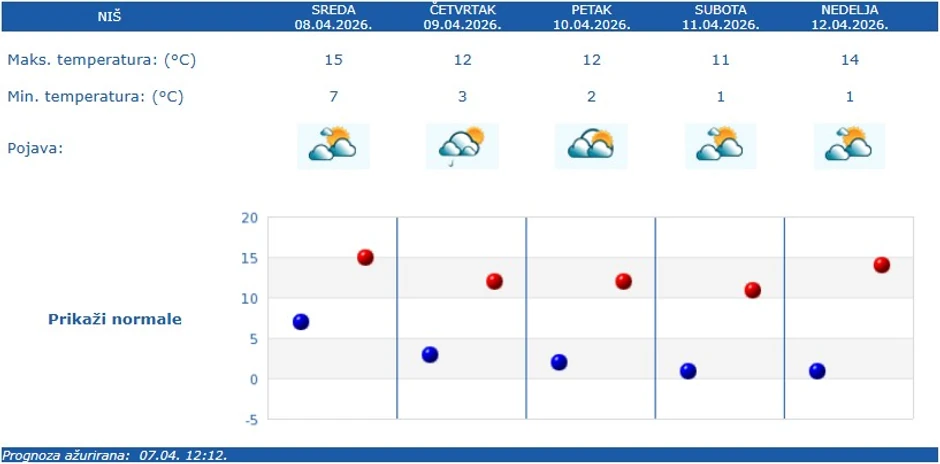 Vremenska prognoza za Niš