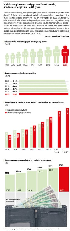 Najniższe płace wzrosły ponaddwukrotnie, średnia emerytura - o 80 proc.
