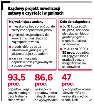 Za wywóz śmieci zapłacimy gminie