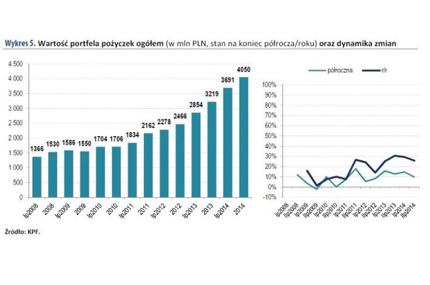 Rok 2014 był kolejnym okresem wyraźnego przyrostu salda wartości portfela pożyczek, przekraczając kwotę 4 mld PLN. W ciągu sześciu ostatnich lat, tj. od 2008 roku, wartość portfela zwiększyła się ponad 2,6-krotnie, o 2,5 mld PLN. Zarówno w roku 2014, jak i 2013, przyrosty salda liczone rok do roku wynosiły około 800 mln PLN, a zatem były około 2-krotnie wyższe od przyrostów w 2011 i 2012 roku i 6-krotnie wyższe w stosunku do przyrostu salda z roku 2010. Większa dynamika salda wartości portfela pożyczek na koniec 2014 roku niż przyrostu wartości udzielonych pożyczek w okresie tego samego roku świadczyć może o wydłużaniu się przeciętnego okresu udzielania pożyczek.