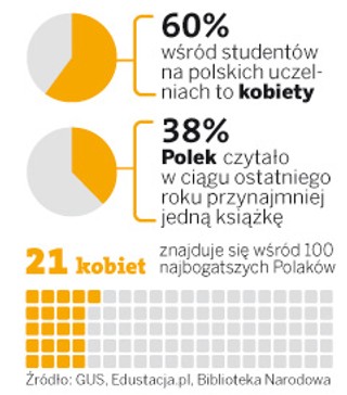 Najchętniej szkolą się kobiety z Mazowsza